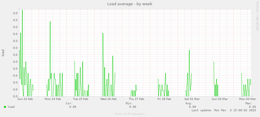 Load average