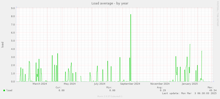 Load average