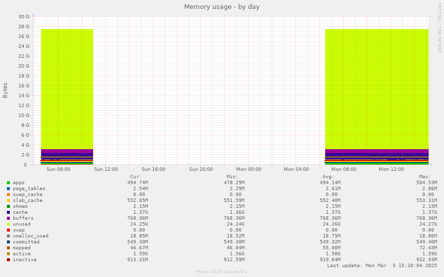 Memory usage