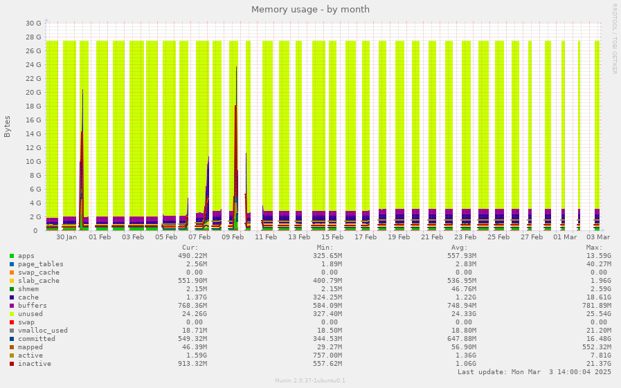 Memory usage