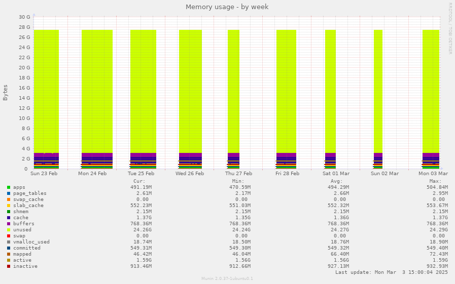 Memory usage