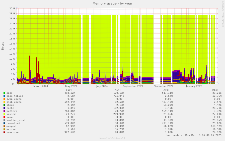 Memory usage