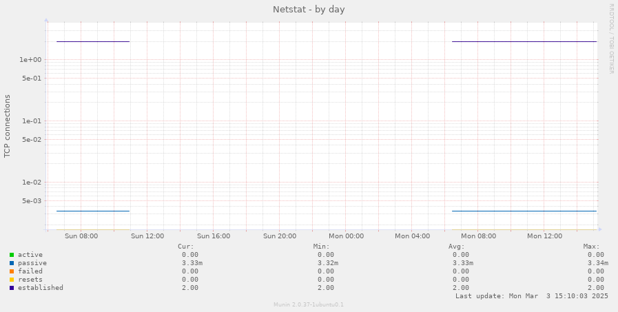 Netstat