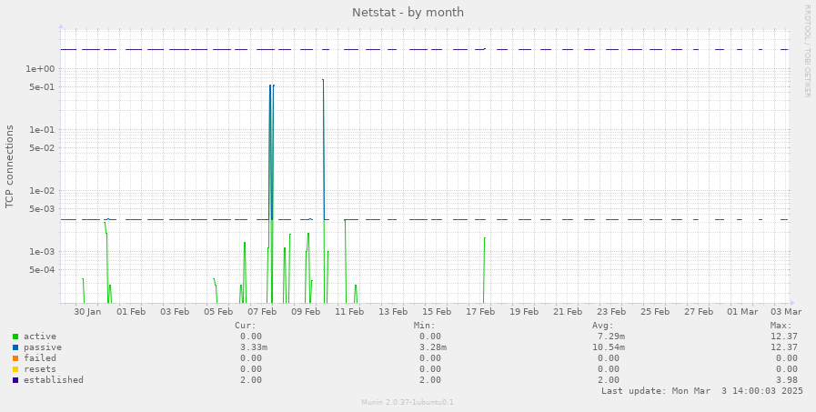 Netstat