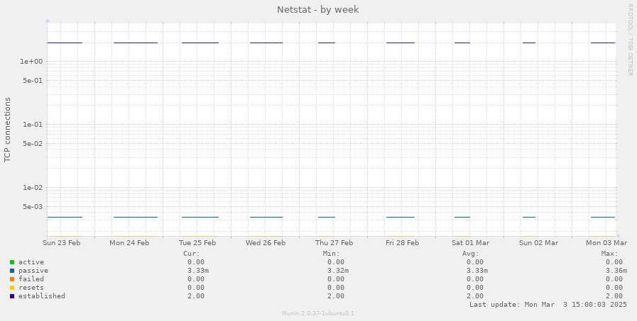 Netstat