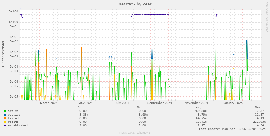 Netstat