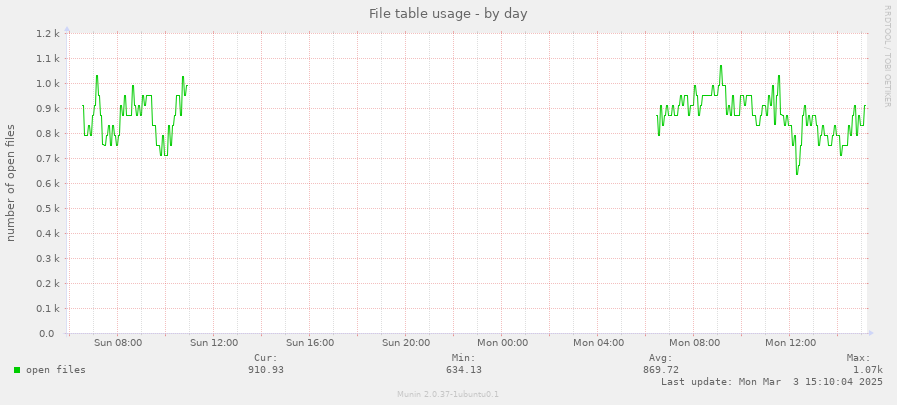 File table usage