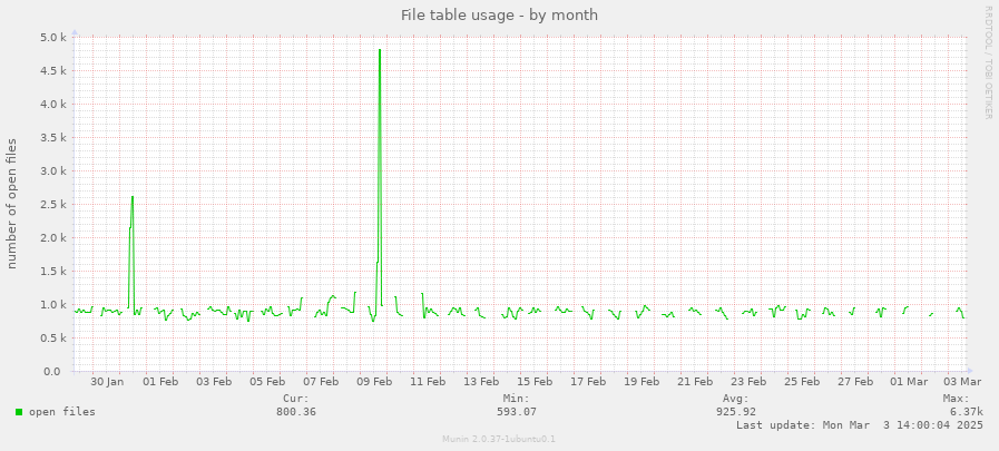 File table usage