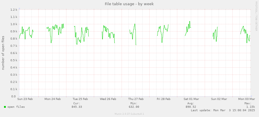 File table usage