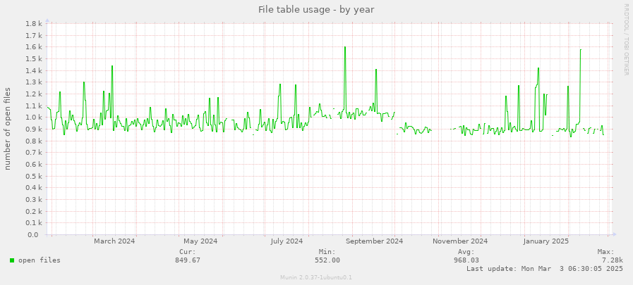 File table usage