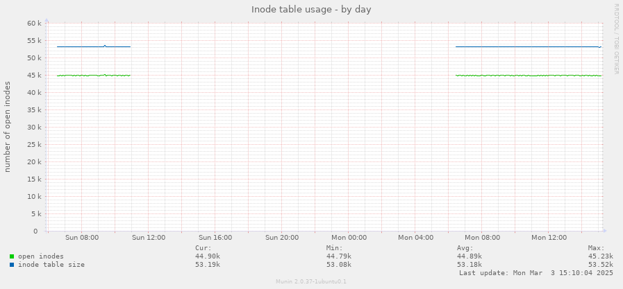 Inode table usage