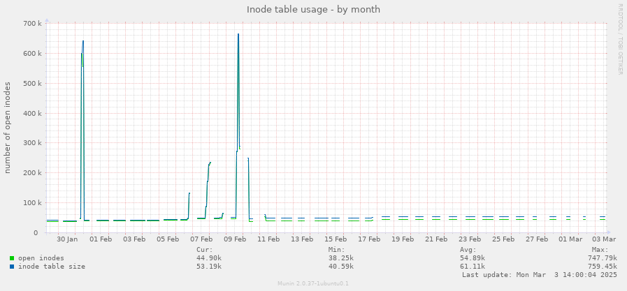 Inode table usage