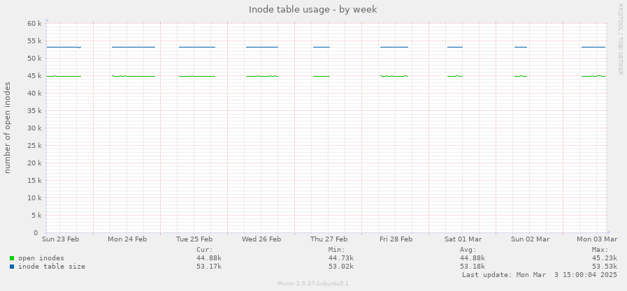 Inode table usage