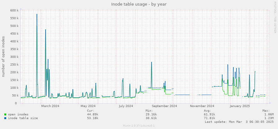 Inode table usage