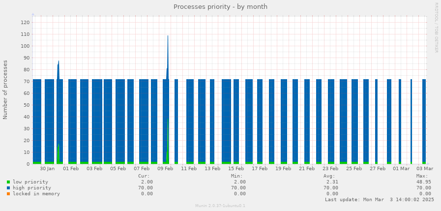 Processes priority