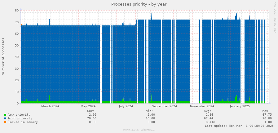 Processes priority