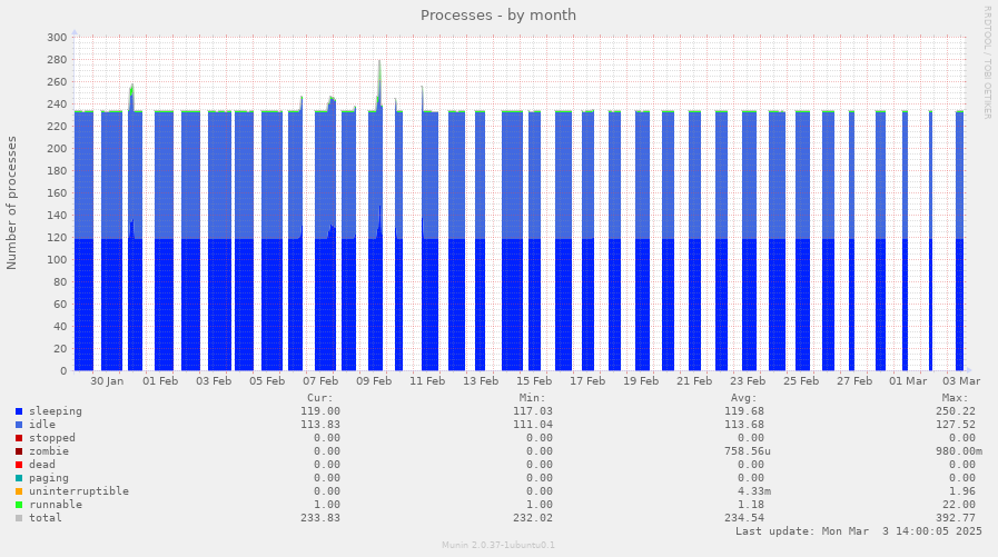 Processes