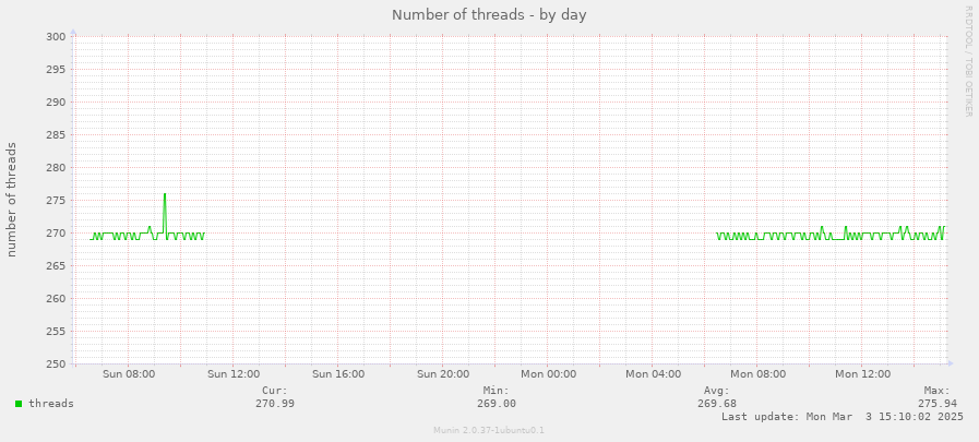 Number of threads