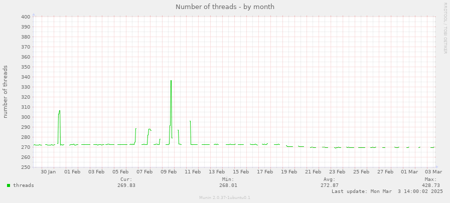 Number of threads