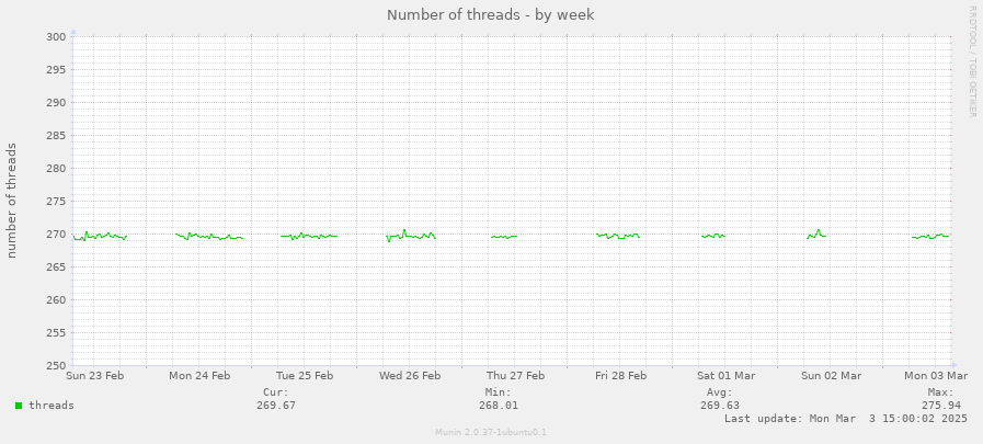 Number of threads