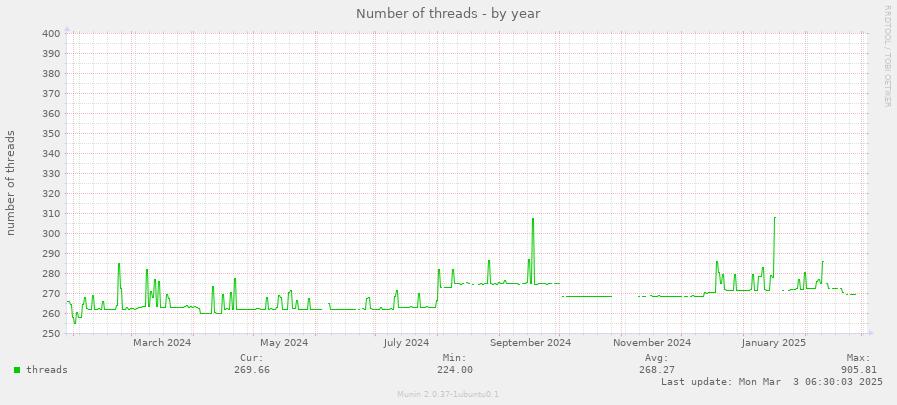 Number of threads