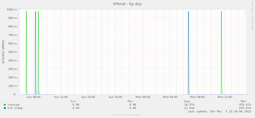 VMstat