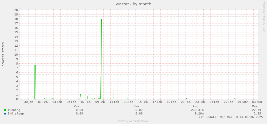 VMstat