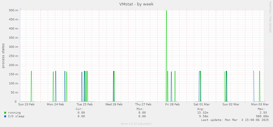 VMstat