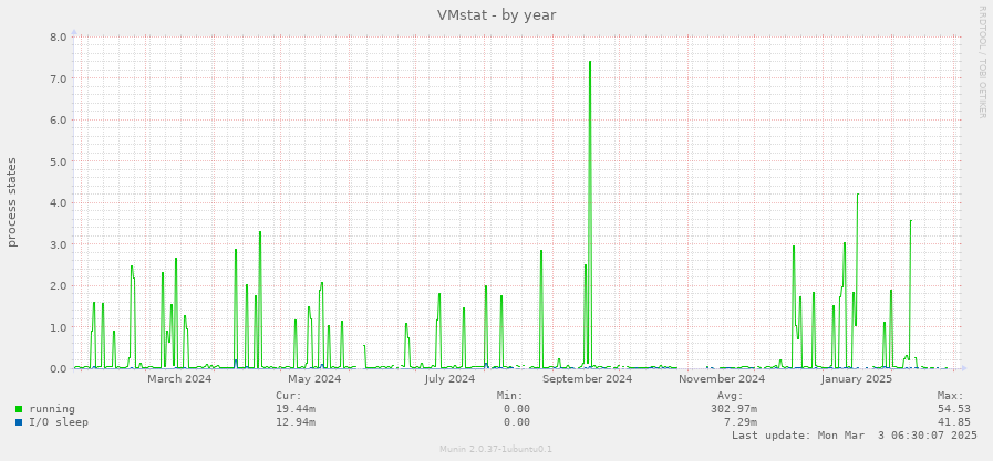 VMstat